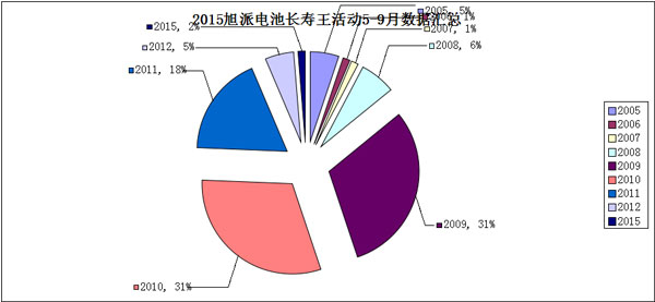 @旭派用户 你所不知道的旭派长寿王活动