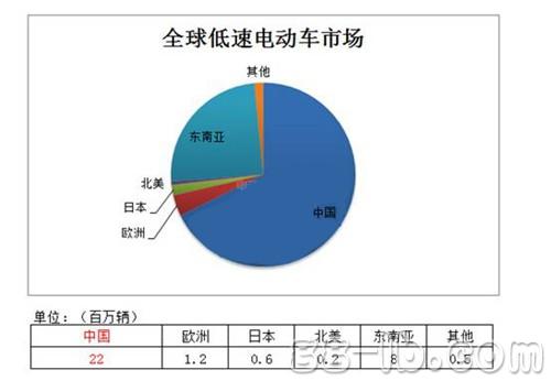 锂电动自行车市场潜力巨大 锂电池将逐步取代铅酸