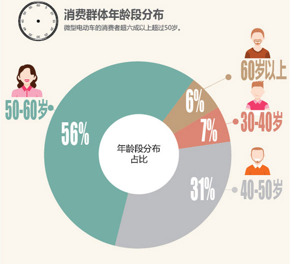 一张图看懂微型电动车典型消费群体年龄、购买因素