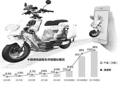 电动自行车搭载的“中国式”众筹