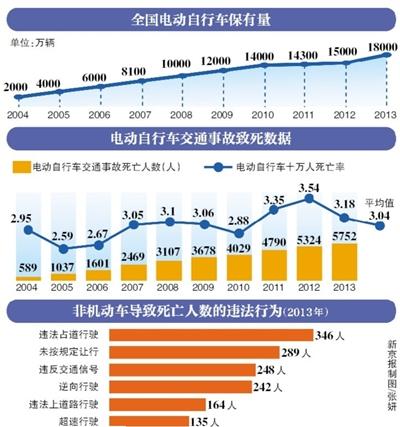 电动自行车国标17年未修订 在售车辆几乎全超标