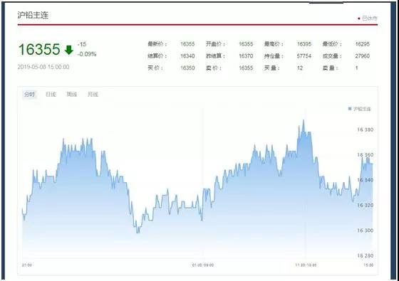 5.8日铅价继续下跌，铅蓄电池涨价无望！