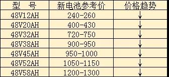 巨头齐出手，电池行情再次探底！