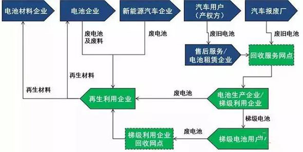 电池回收仍是难题，需多方发力，因地制宜